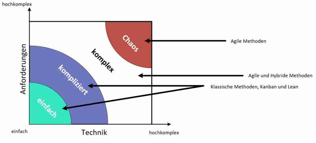 Stacey Matrix - Praktischer Helfer in komplexen Situationen