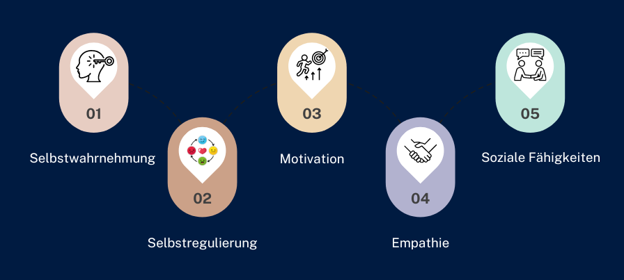 Emotionale Intelligenz Daniel Goleman