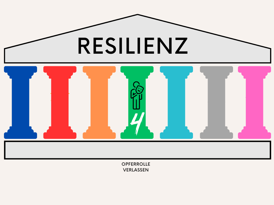Resilienzfaktoren - Opferrolle verlassen