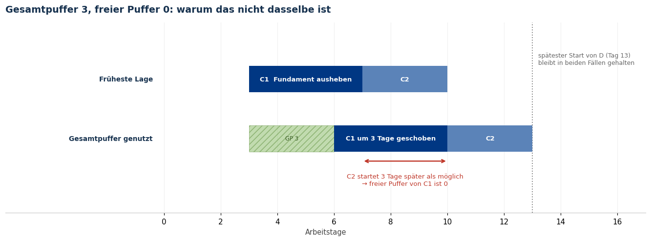 Vergleich Gesamtpuffer und freier Puffer: Vorgang C1 mit Gesamtpuffer 3 und freiem Puffer 0