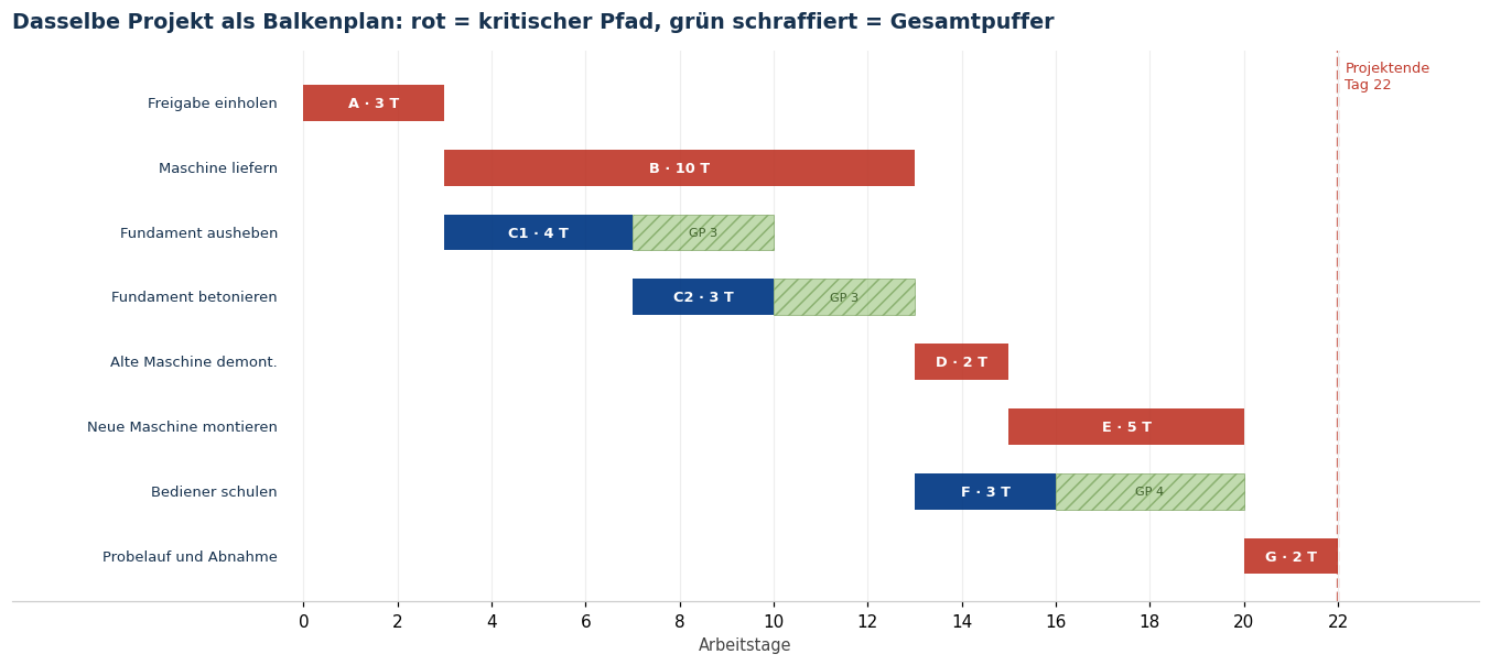 Gantt-Diagramm desselben Netzplans mit kritischem Pfad in Rot und Gesamtpuffer grün schraffiert