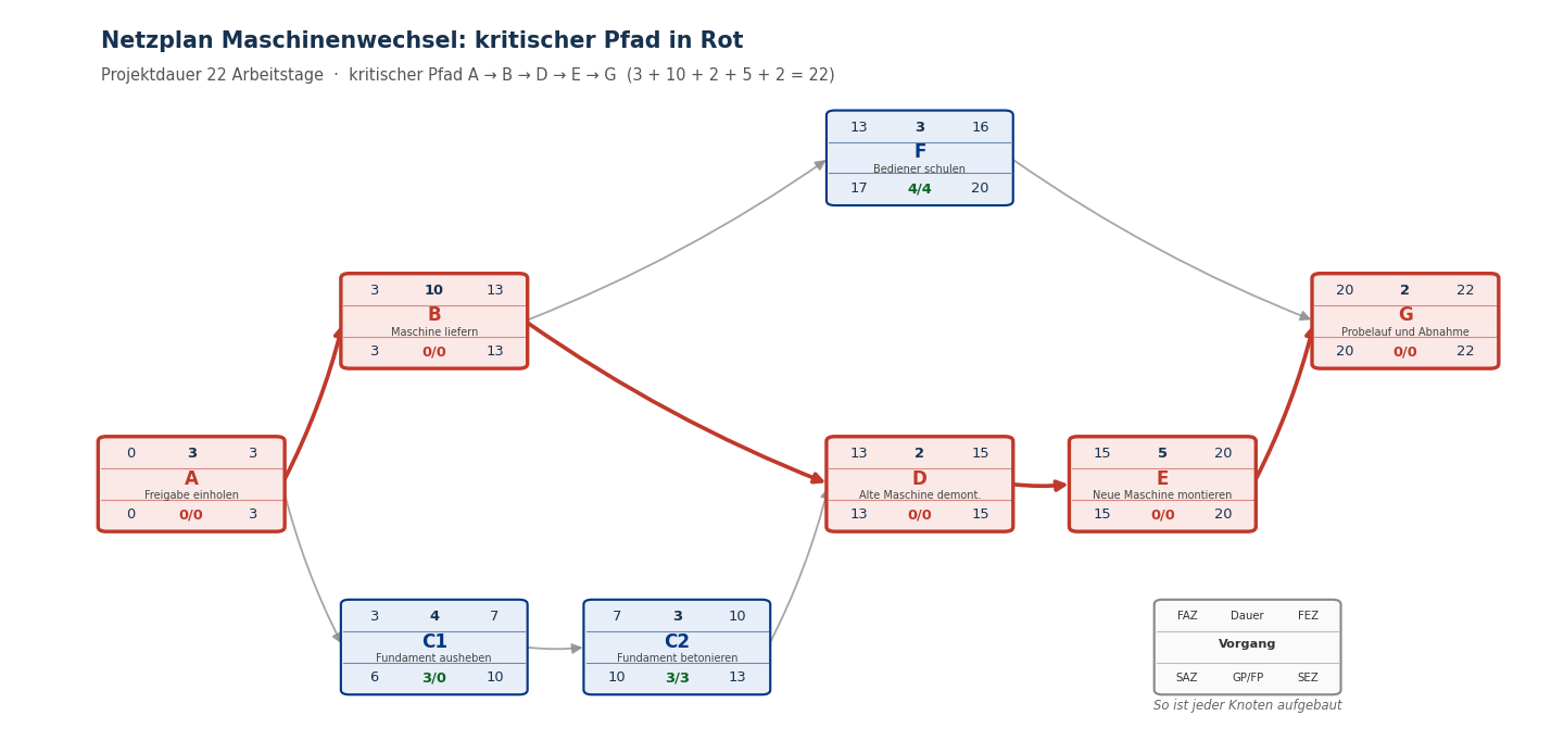 Netzplan mit acht Vorgangsknoten, Pufferzeiten und rot markiertem kritischem Pfad